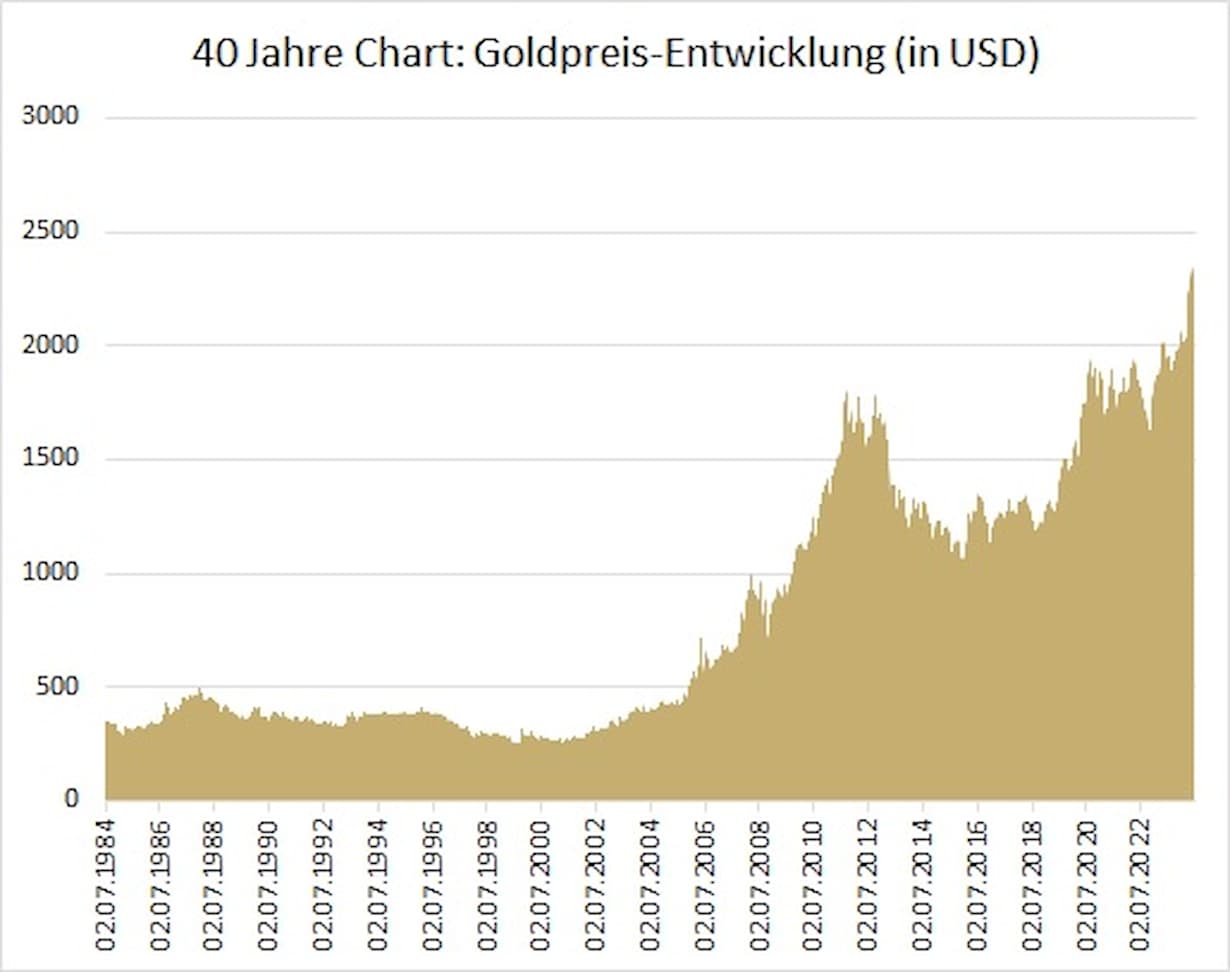 LLB Chart Gold